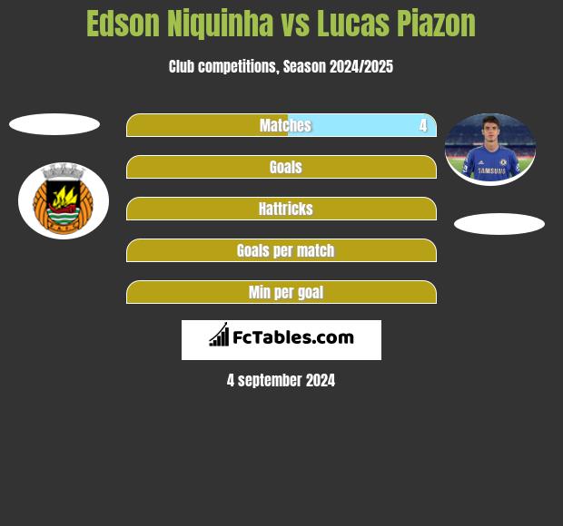 Edson Niquinha vs Lucas Piazon h2h player stats