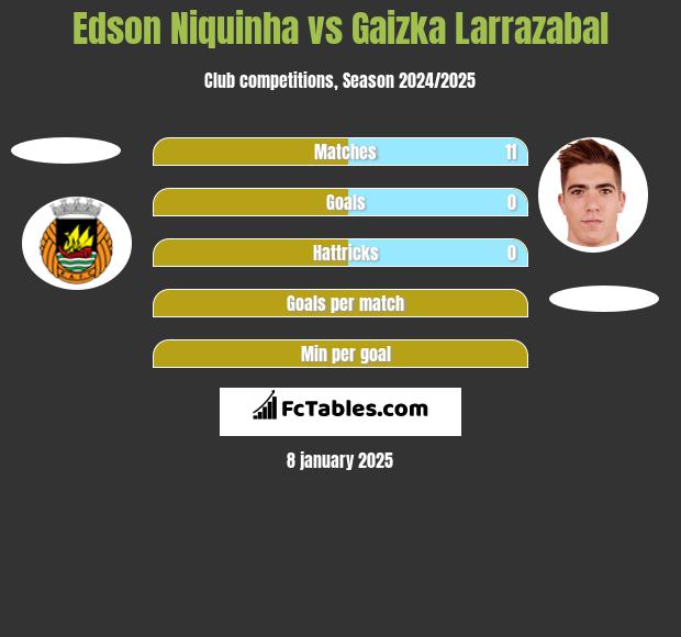 Edson Niquinha vs Gaizka Larrazabal h2h player stats