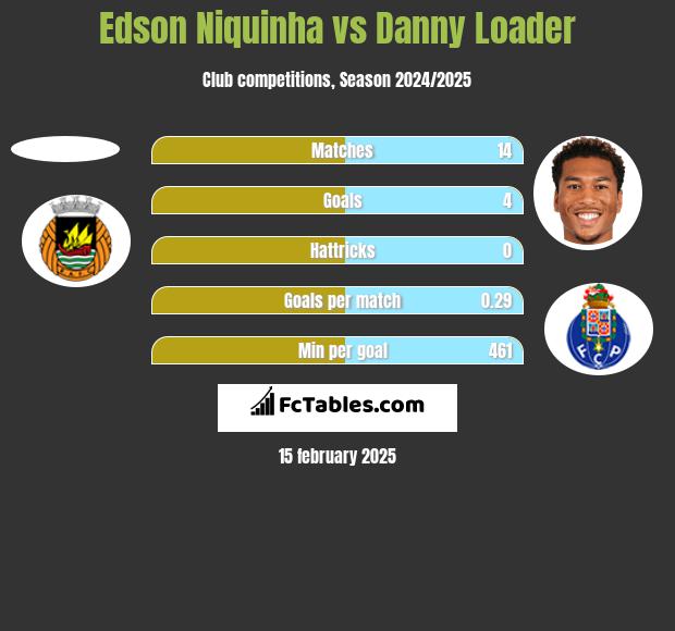 Edson Niquinha vs Danny Loader h2h player stats