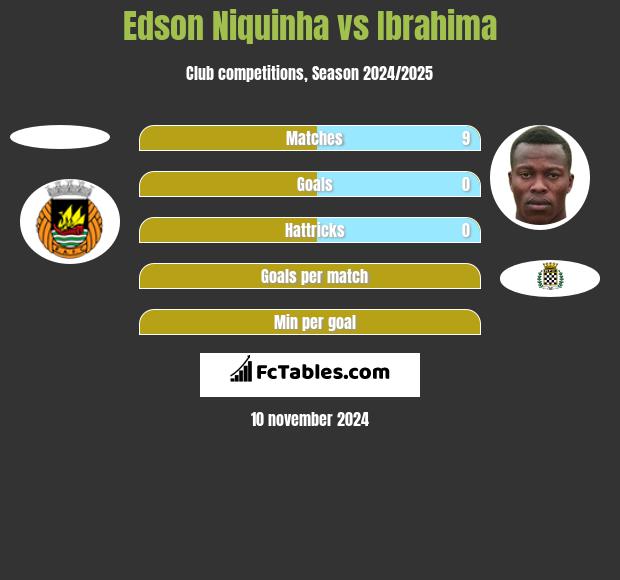 Edson Niquinha vs Ibrahima h2h player stats