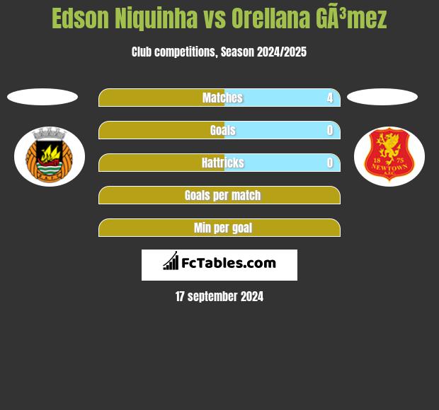 Edson Niquinha vs Orellana GÃ³mez h2h player stats