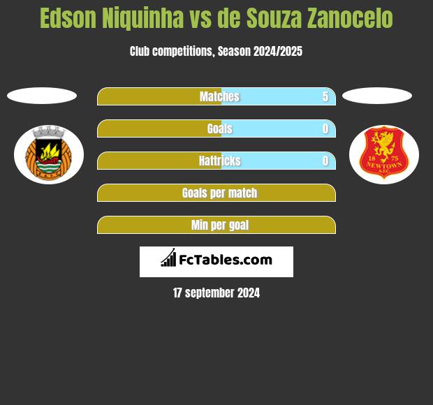 Edson Niquinha vs de Souza Zanocelo h2h player stats