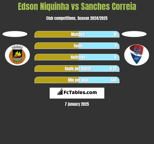 Edson Niquinha vs Sanches Correia h2h player stats