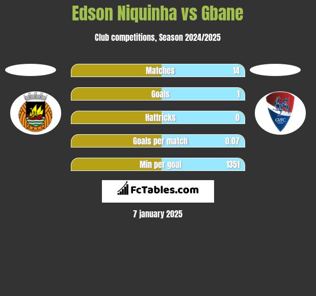 Edson Niquinha vs Gbane h2h player stats