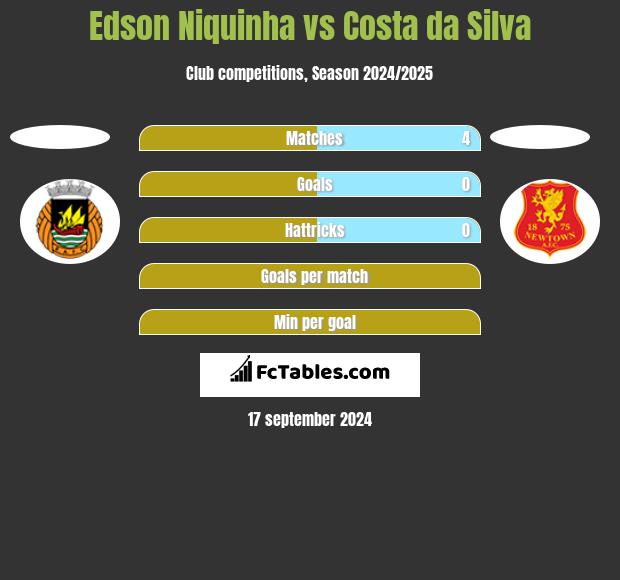 Edson Niquinha vs Costa da Silva h2h player stats