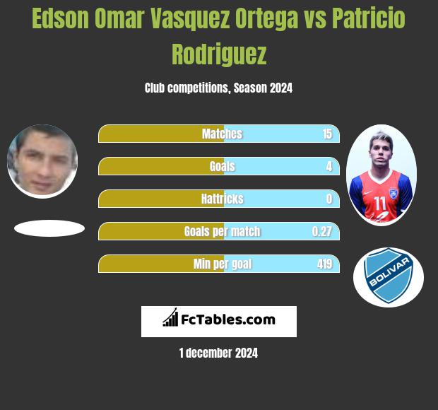 Edson Omar Vasquez Ortega vs Patricio Rodriguez h2h player stats