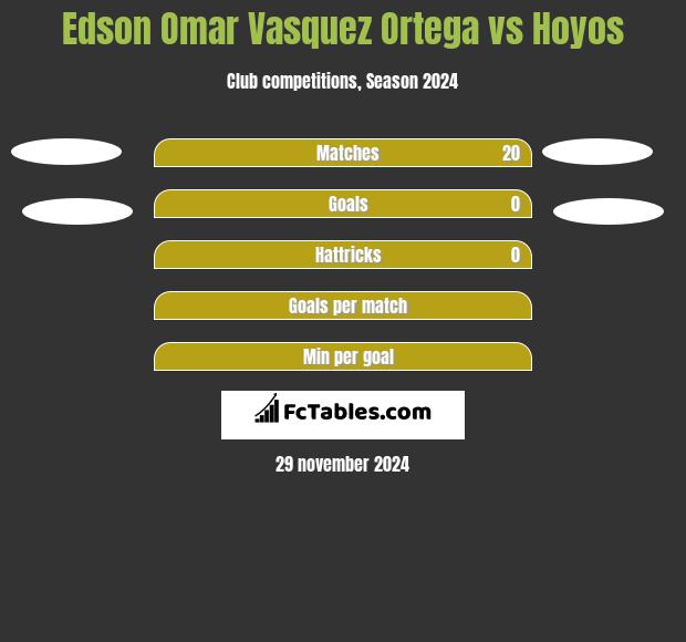 Edson Omar Vasquez Ortega vs Hoyos h2h player stats