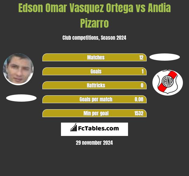 Edson Omar Vasquez Ortega vs Andia Pizarro h2h player stats