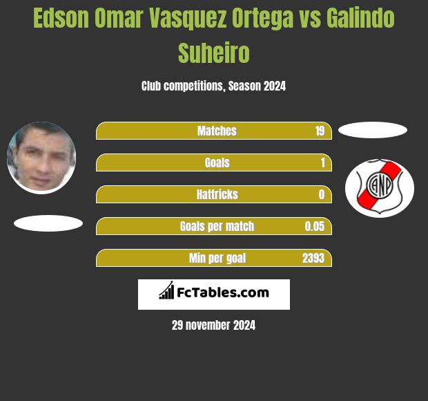 Edson Omar Vasquez Ortega vs Galindo Suheiro h2h player stats