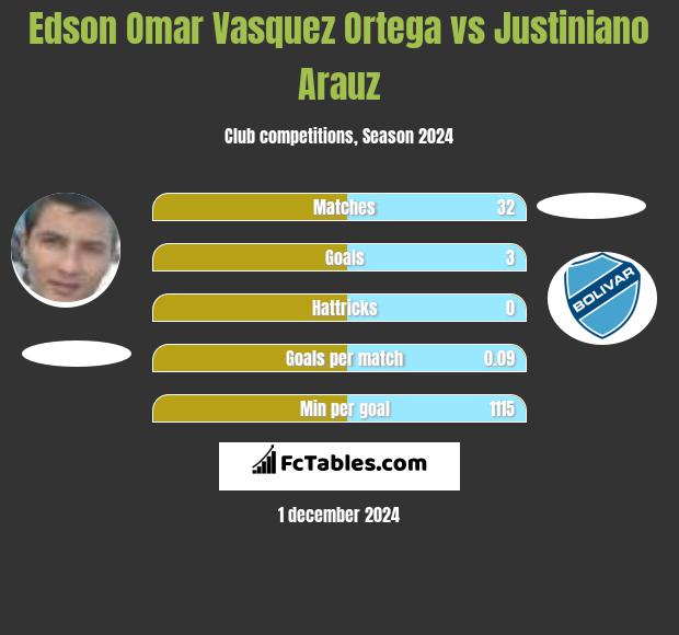 Edson Omar Vasquez Ortega vs Justiniano Arauz h2h player stats