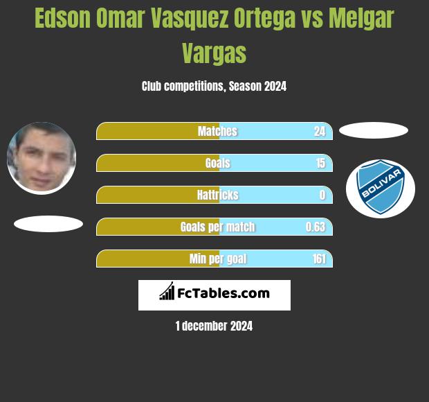 Edson Omar Vasquez Ortega vs Melgar Vargas h2h player stats