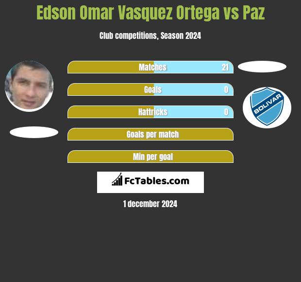 Edson Omar Vasquez Ortega vs Paz h2h player stats