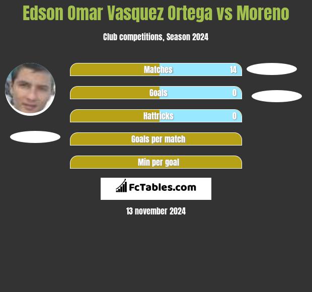 Edson Omar Vasquez Ortega vs Moreno h2h player stats