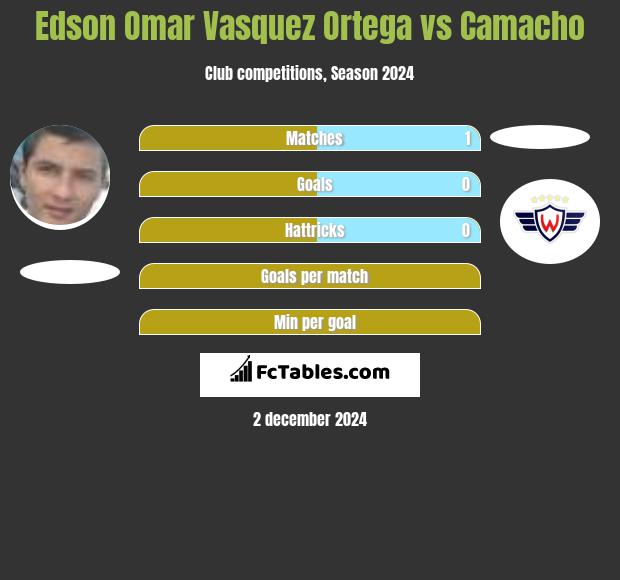 Edson Omar Vasquez Ortega vs Camacho h2h player stats