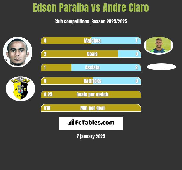 Edson Paraiba vs Andre Claro h2h player stats