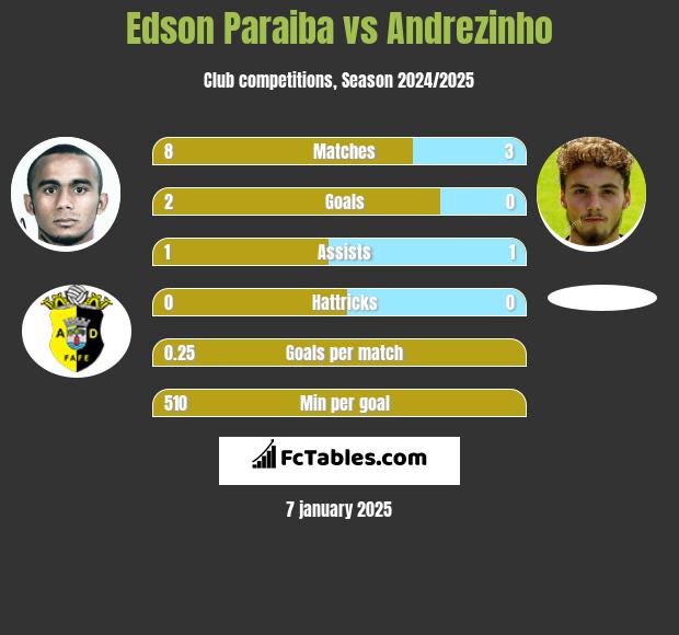 Edson Paraiba vs Andrezinho h2h player stats