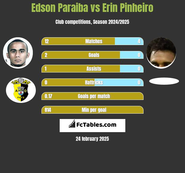 Edson Paraiba vs Erin Pinheiro h2h player stats