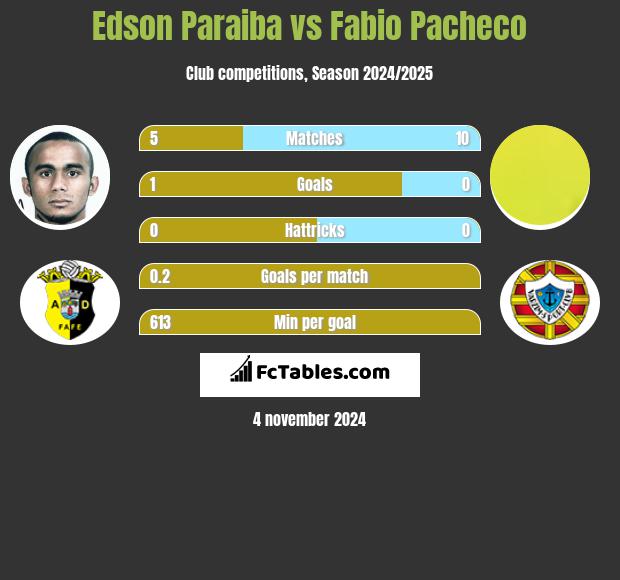 Edson Paraiba vs Fabio Pacheco h2h player stats