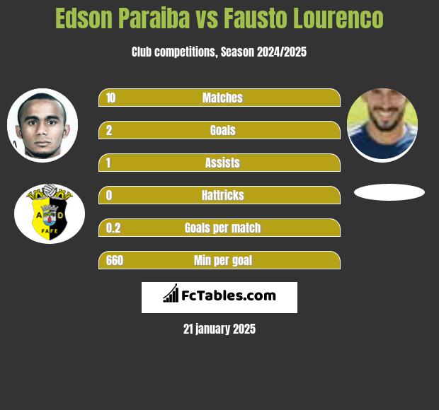 Edson Paraiba vs Fausto Lourenco h2h player stats