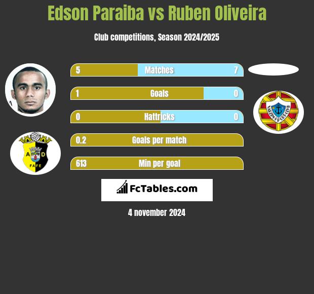 Edson Paraiba vs Ruben Oliveira h2h player stats