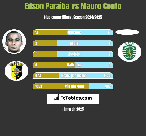 Edson Paraiba vs Mauro Couto h2h player stats