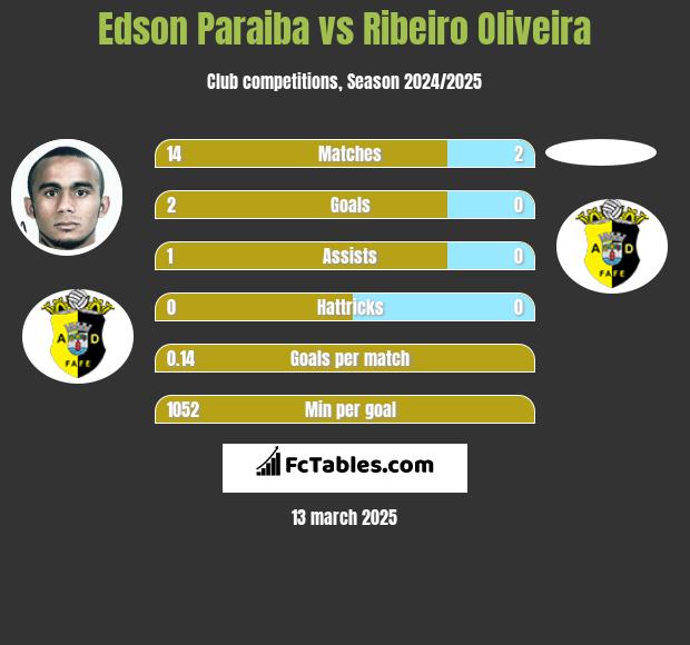 Edson Paraiba vs Ribeiro Oliveira h2h player stats