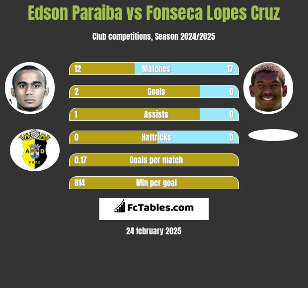 Edson Paraiba vs Fonseca Lopes Cruz h2h player stats