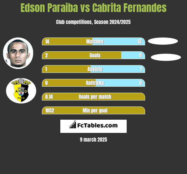 Edson Paraiba vs Cabrita Fernandes h2h player stats