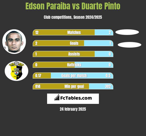 Edson Paraiba vs Duarte Pinto h2h player stats