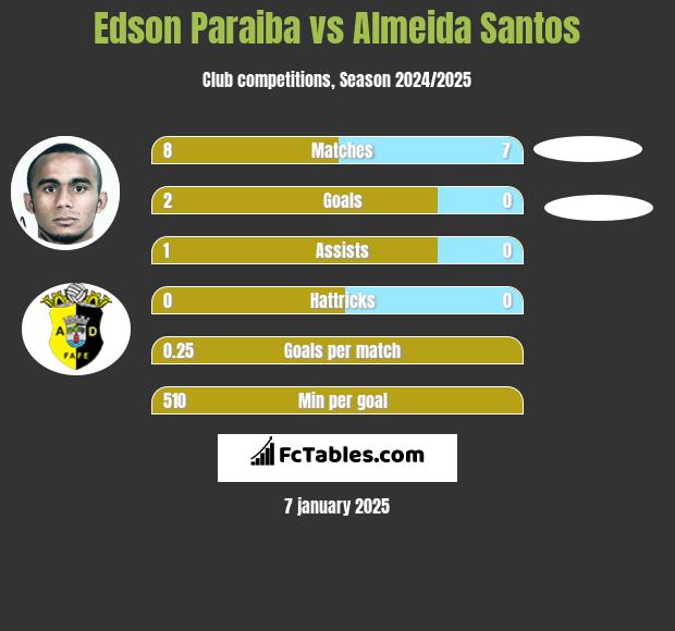 Edson Paraiba vs Almeida Santos h2h player stats