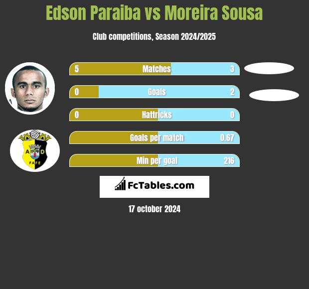 Edson Paraiba vs Moreira Sousa h2h player stats