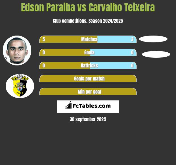 Edson Paraiba vs Carvalho Teixeira h2h player stats