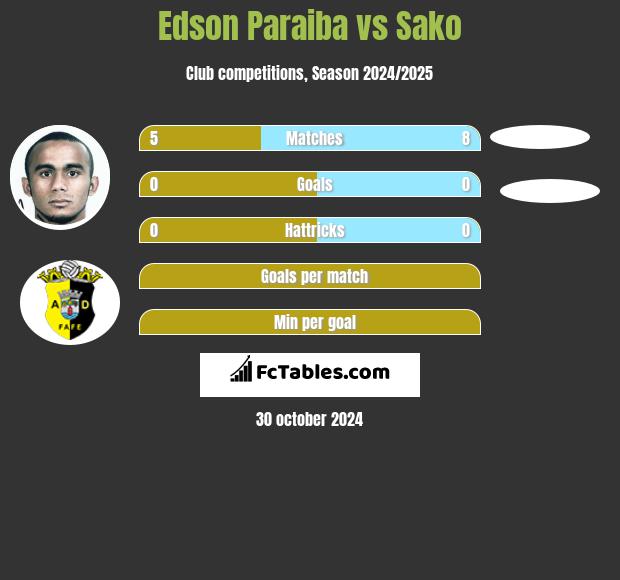 Edson Paraiba vs Sako h2h player stats