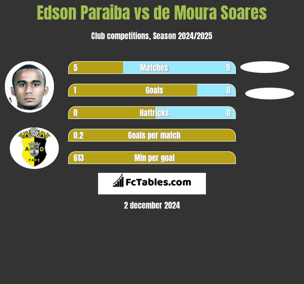 Edson Paraiba vs de Moura Soares h2h player stats