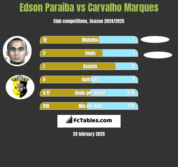 Edson Paraiba vs Carvalho Marques h2h player stats