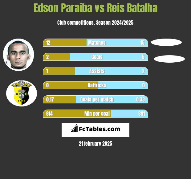 Edson Paraiba vs Reis Batalha h2h player stats