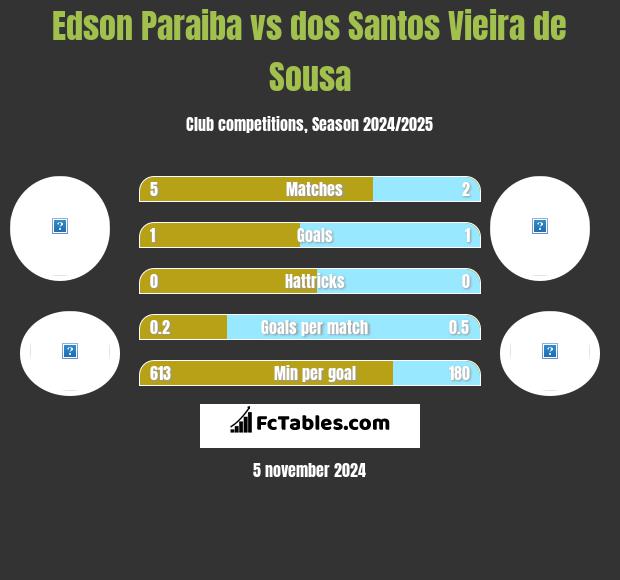 Edson Paraiba vs dos Santos Vieira de Sousa h2h player stats