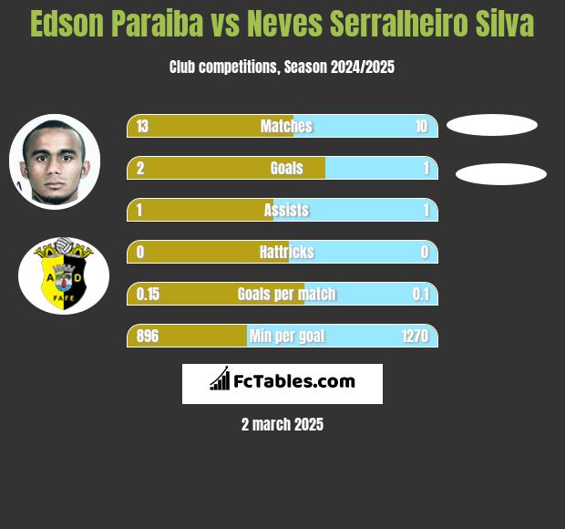 Edson Paraiba vs Neves Serralheiro Silva h2h player stats