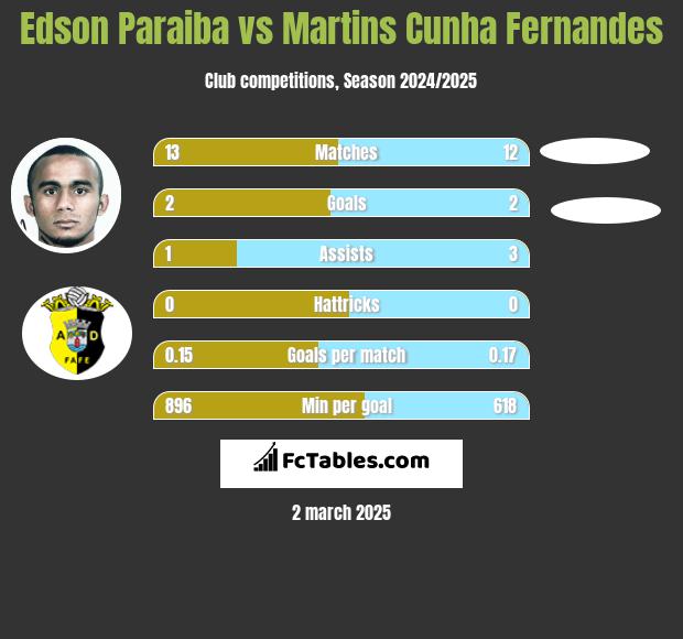 Edson Paraiba vs Martins Cunha Fernandes h2h player stats