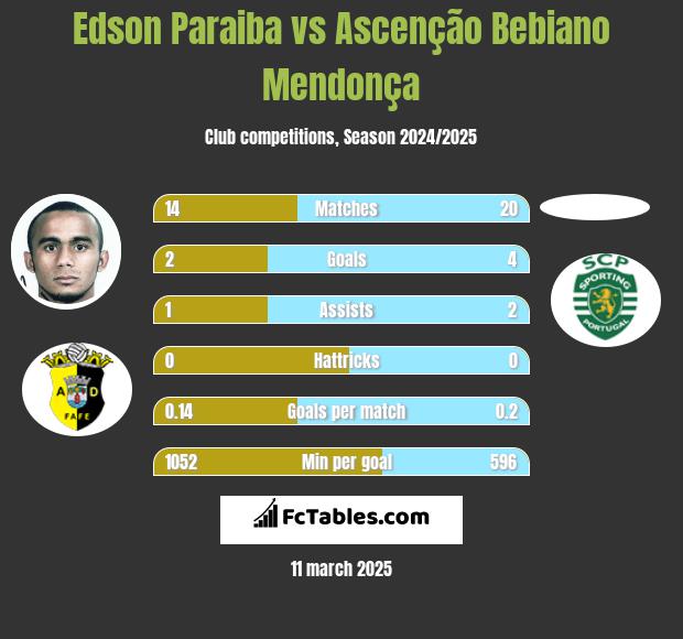 Edson Paraiba vs Ascenção Bebiano Mendonça h2h player stats