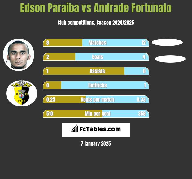 Edson Paraiba vs Andrade Fortunato h2h player stats