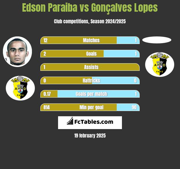 Edson Paraiba vs Gonçalves Lopes h2h player stats