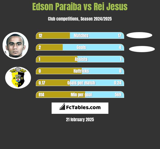 Edson Paraiba vs Rei Jesus h2h player stats