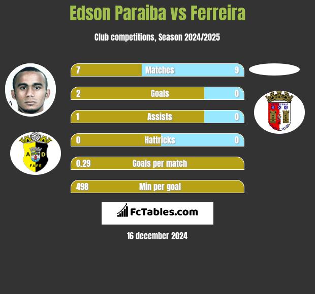 Edson Paraiba vs Ferreira h2h player stats