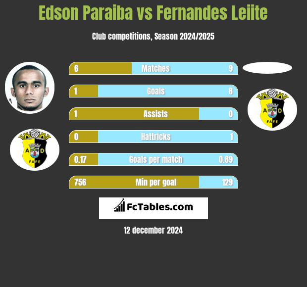 Edson Paraiba vs Fernandes Leiite h2h player stats