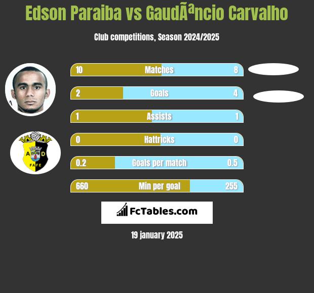 Edson Paraiba vs GaudÃªncio Carvalho h2h player stats