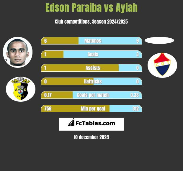 Edson Paraiba vs Ayiah h2h player stats