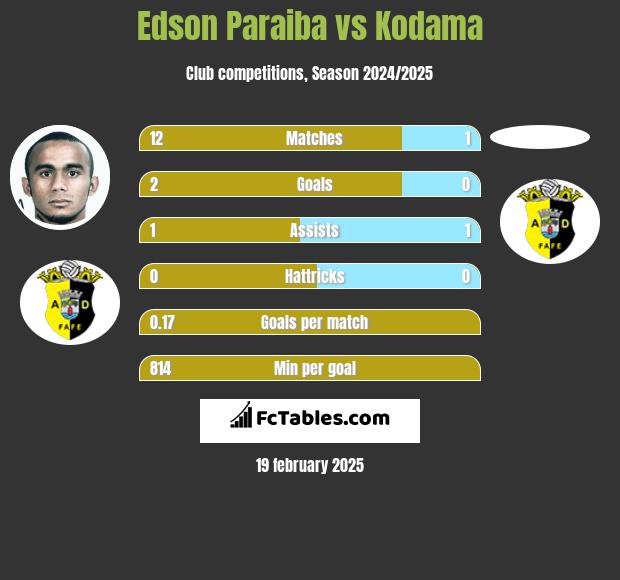 Edson Paraiba vs Kodama h2h player stats