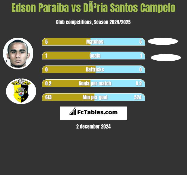 Edson Paraiba vs DÃ³ria Santos Campelo h2h player stats