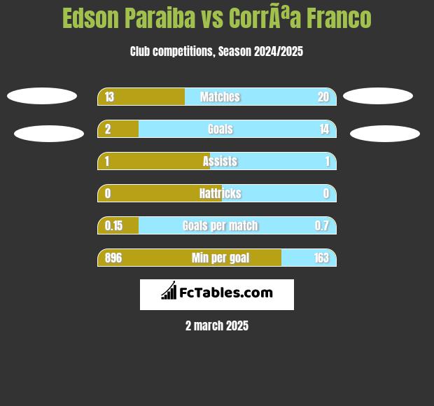 Edson Paraiba vs CorrÃªa Franco h2h player stats